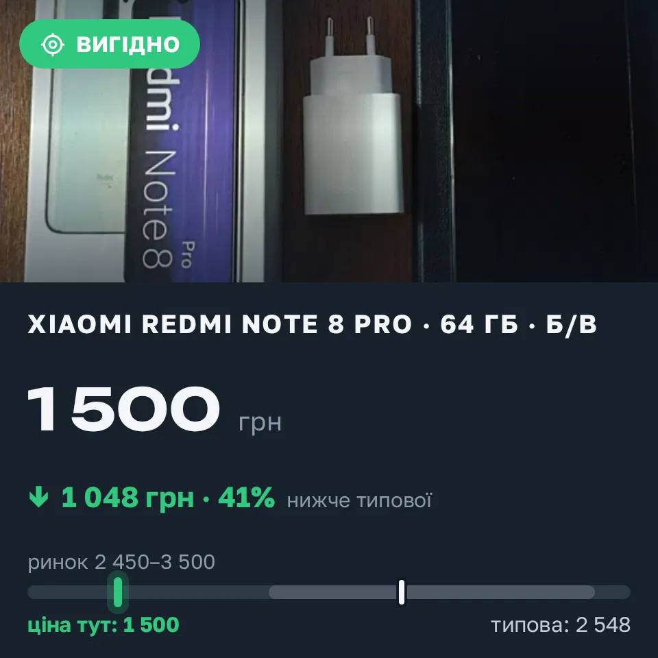 Знахідка Trofey: Redmi Note 8 Pro 64 ГБ б/у за 1 500 грн — на 1 500 грн (−41%) нижче ринку. Київ, 22.09 21:54.