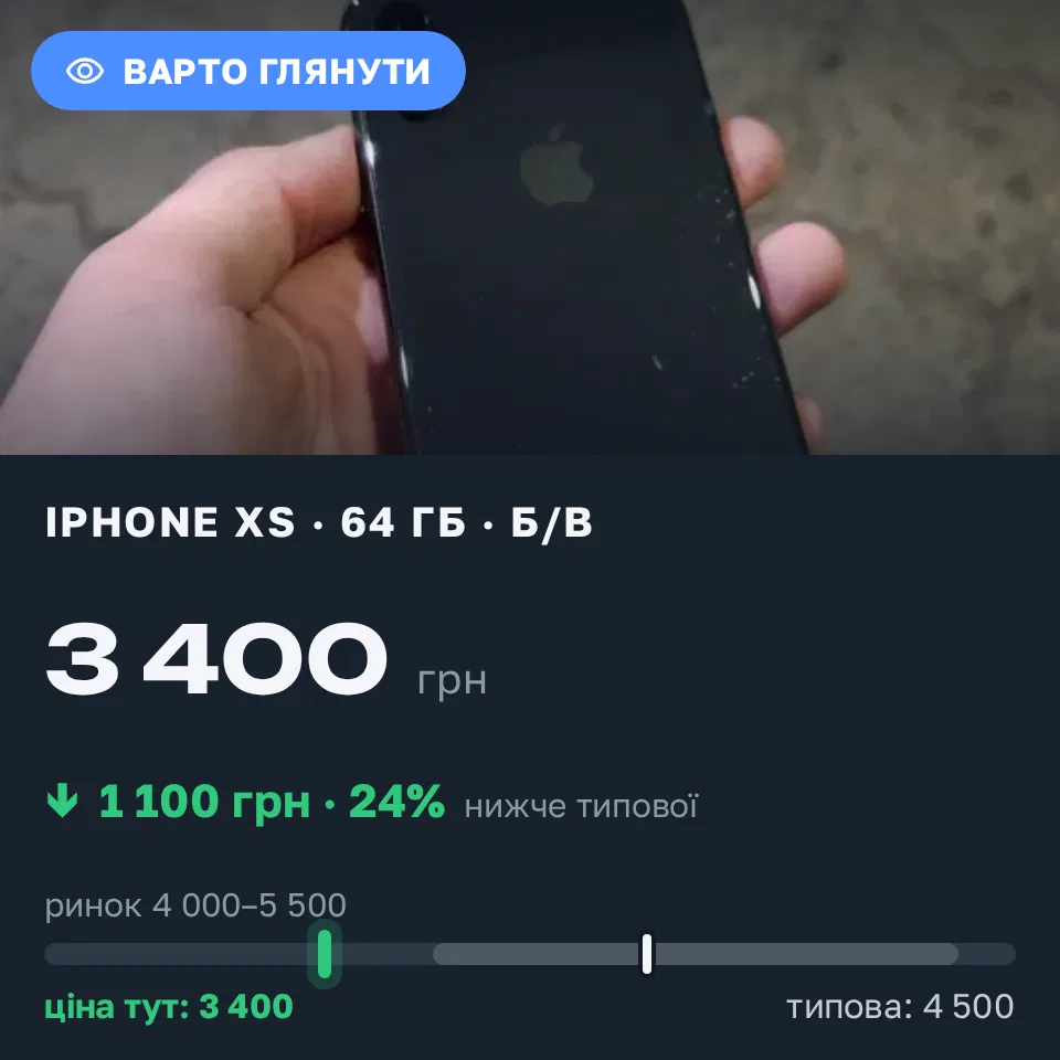Знахідка Trofey: iPhone XS 64 ГБ б/у за 3 400 грн — на 1 100 грн (−24%) нижче ринку. Охтирка, 22.09 22:00.