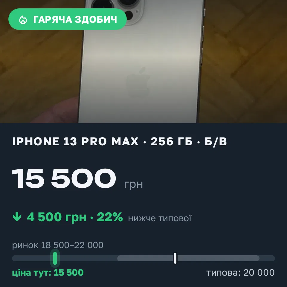 Знахідка Trofey: iPhone 13 Pro Max 256 ГБ б/у за 15 500 грн — на 4 500 грн (−23%) нижче ринку. Київ, 22.09 22:20.