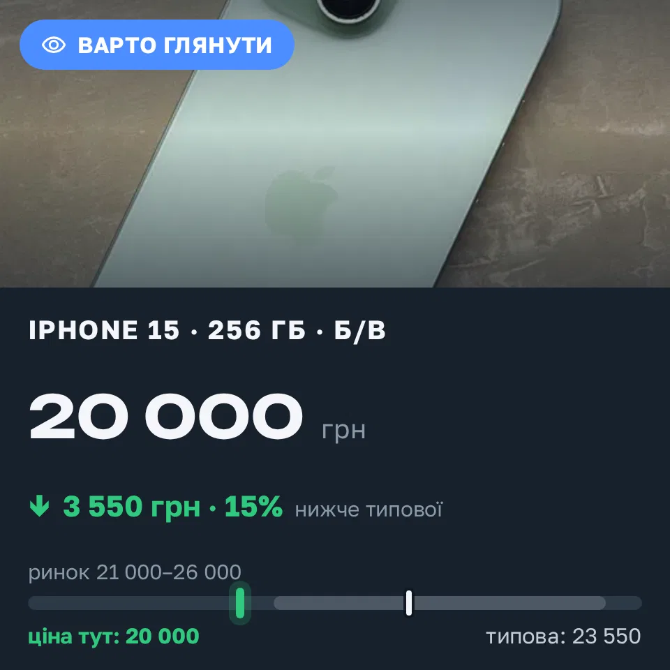 Знахідка Trofey: iPhone 15 256 ГБ б/у за 20 000 грн — на 3 550 грн (−15%) нижче ринку. Чорноморськ, 22.09 22:54.