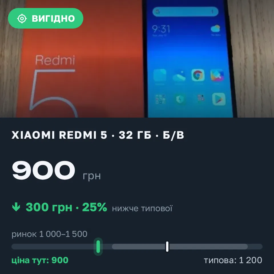 Знахідка Trofey: Redmi 5 32 ГБ б/у за 900 грн — на 300 грн (−25%) нижче ринку. Київ, 22.09 23:04.