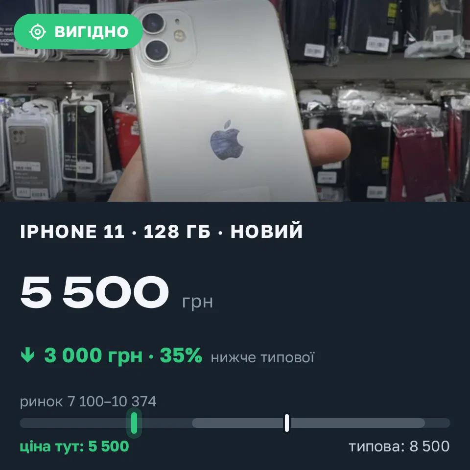 Знахідка Trofey: iPhone 11 128 ГБ нові за 5 500 грн — на 3 000 грн (−35%) нижче ринку. Київ, 22.09 23:05.