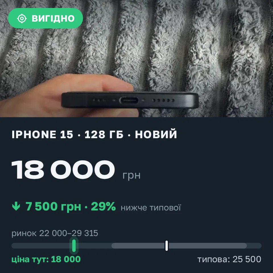 Знахідка Trofey: iPhone 15 128 ГБ нові за 18 000 грн — на 7 500 грн (−29%) нижче ринку. Браїлівка, 22.09 23:16.