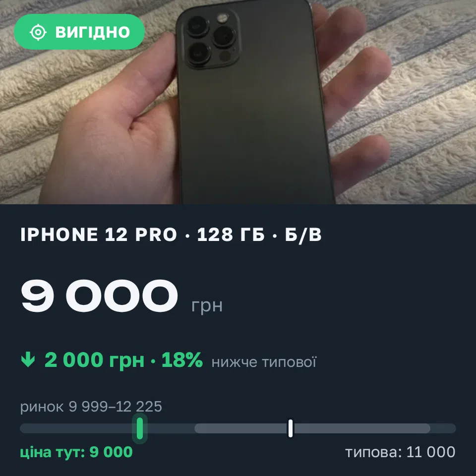 Знахідка Trofey: iPhone 12 Pro 128 ГБ б/у за 9 000 грн — на 2 000 грн (−18%) нижче ринку. Луцьк, 22.09 23:20.