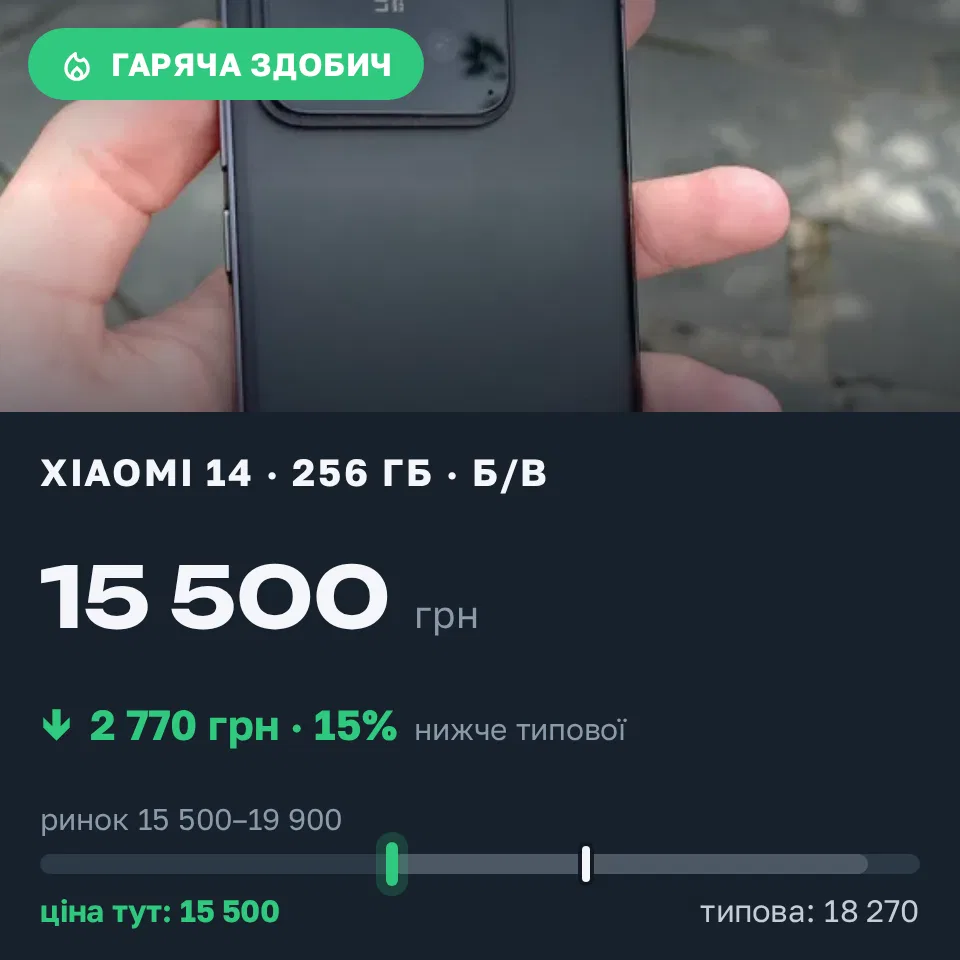 Знахідка Trofey: Xiaomi 14 256 ГБ б/у за 15 500 грн — на 4 200 грн (−15%) нижче ринку. Коростишів, 26.09 19:27.