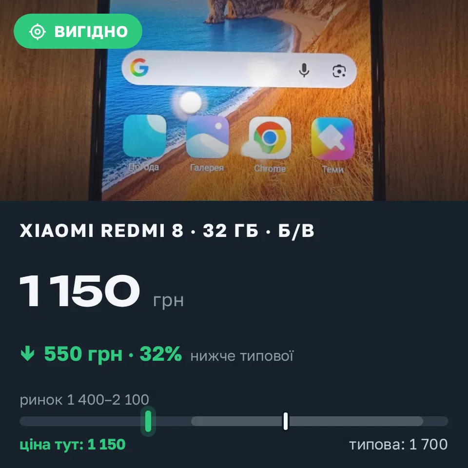 Знахідка Trofey: Redmi 8 32 ГБ б/у за 1 150 грн — на 550 грн (−32%) нижче ринку. Коцюбинське, 12.10 02:25.