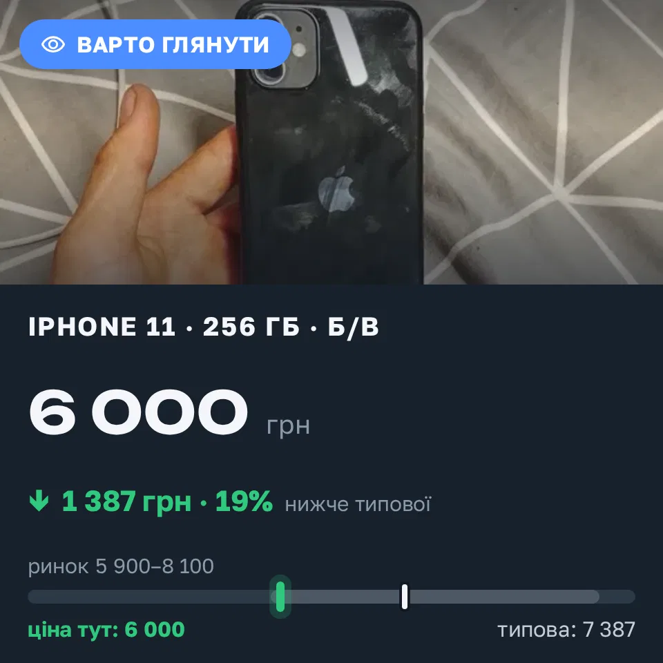Знахідка Trofey: iPhone 11 256 ГБ б/у за 6 000 грн — на 1 800 грн (−19%) нижче ринку. Верховина, 13.10 22:58.