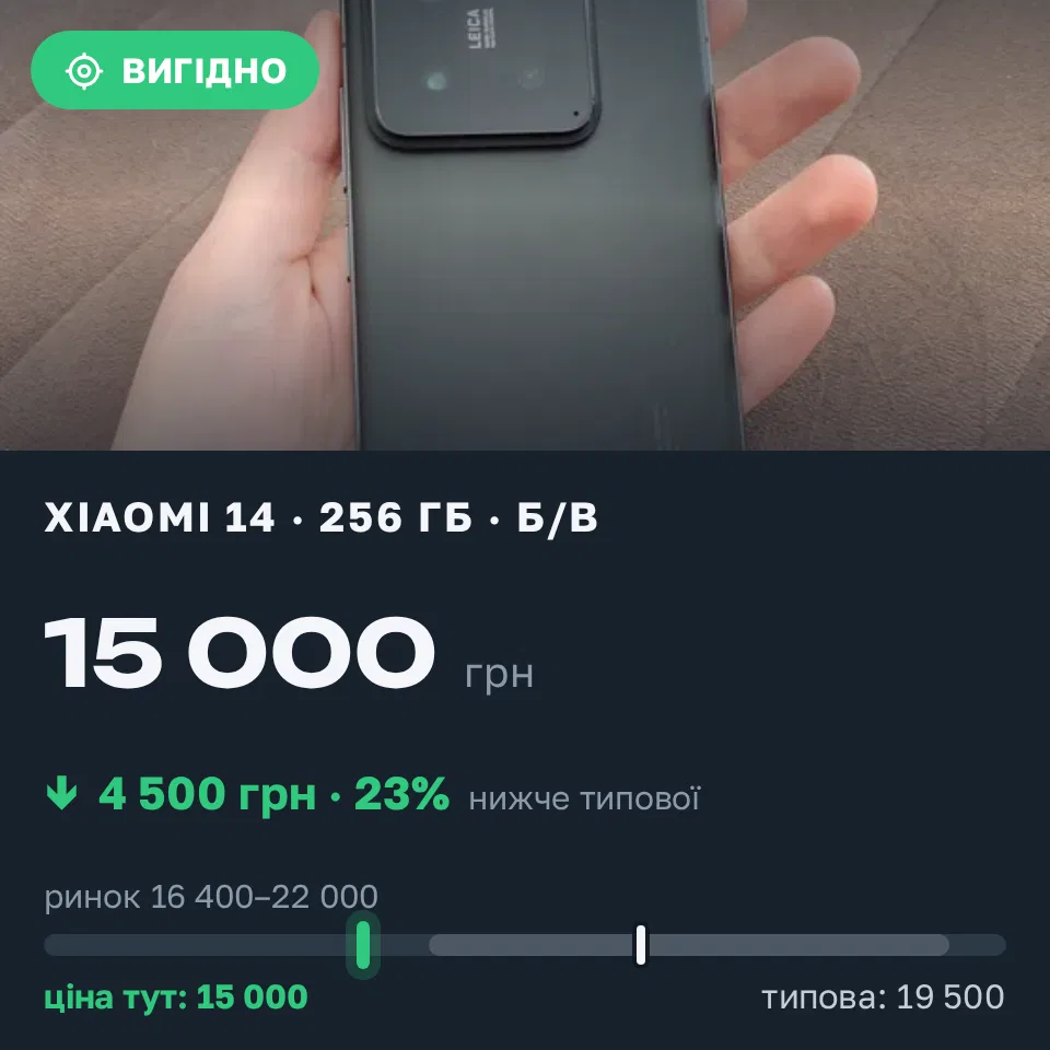 Знахідка Trofey: Xiaomi 14 256 ГБ б/у за 15 000 грн — на 4 500 грн (−23%) нижче ринку. Борщів, 01.10 11:43.