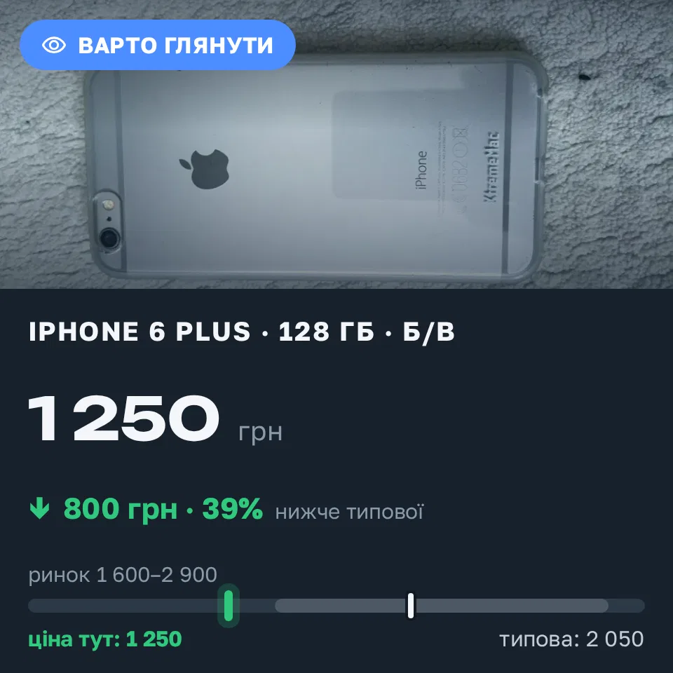 Знахідка Trofey: iPhone 6 Plus 128 ГБ б/у за 1 250 грн — на 800 грн (−39%) нижче ринку. Лубни, 02.10 11:32.