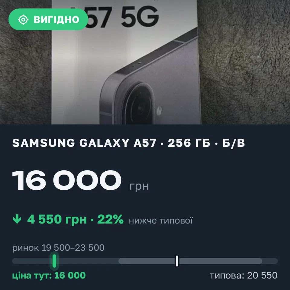 Знахідка Trofey: Galaxy A57 256 ГБ б/у за 16 000 грн — на 4 550 грн (−22%) нижче ринку. Київ, 02.10 12:25.