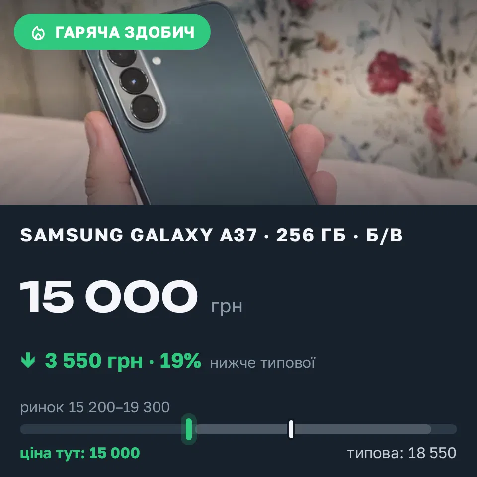 Знахідка Trofey: Galaxy A37 256 ГБ б/у за 15 000 грн — на 3 550 грн (−19%) нижче ринку. Радехів, 02.10 21:00.