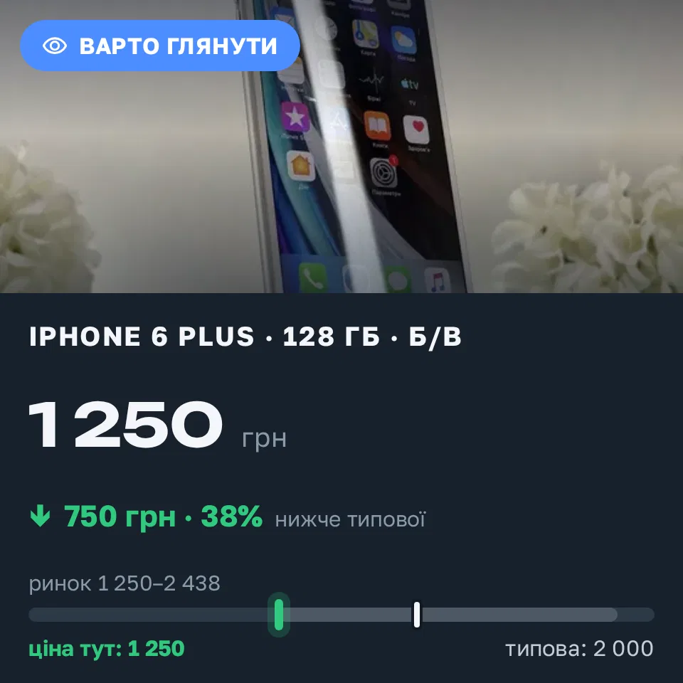 Знахідка Trofey: iPhone 6 Plus 128 ГБ б/у за 1 250 грн — на 750 грн (−38%) нижче ринку. Київ, 02.10 21:37.