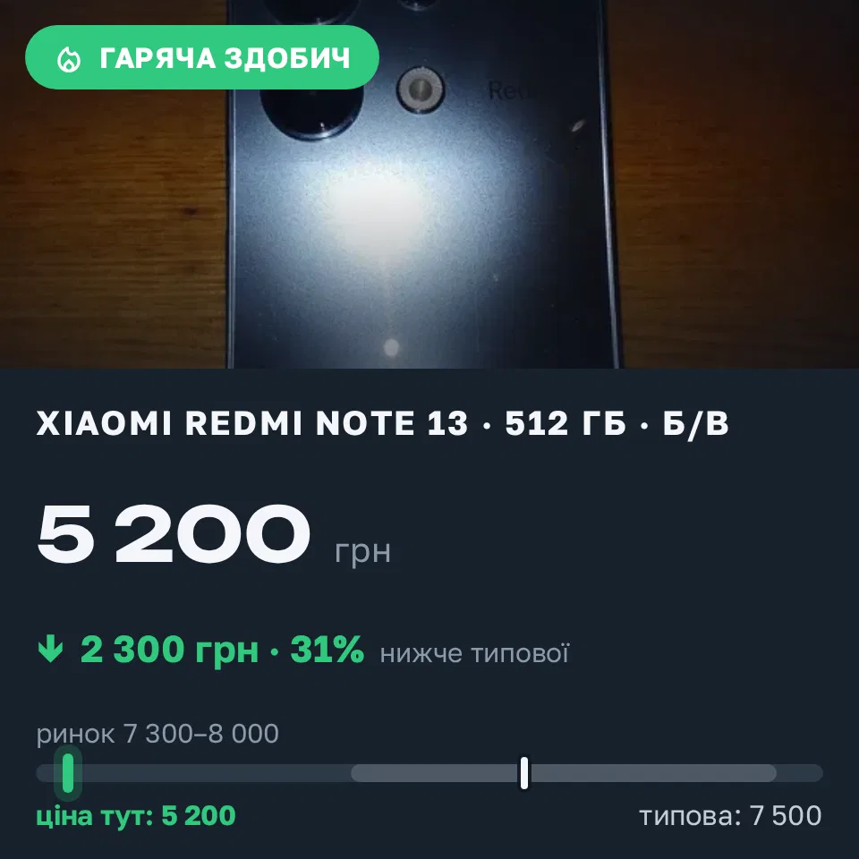 Знахідка Trofey: Redmi Note 13 512 ГБ б/у за 5 200 грн — на 2 300 грн (−31%) нижче ринку. Запоріжжя, 03.10 01:26.