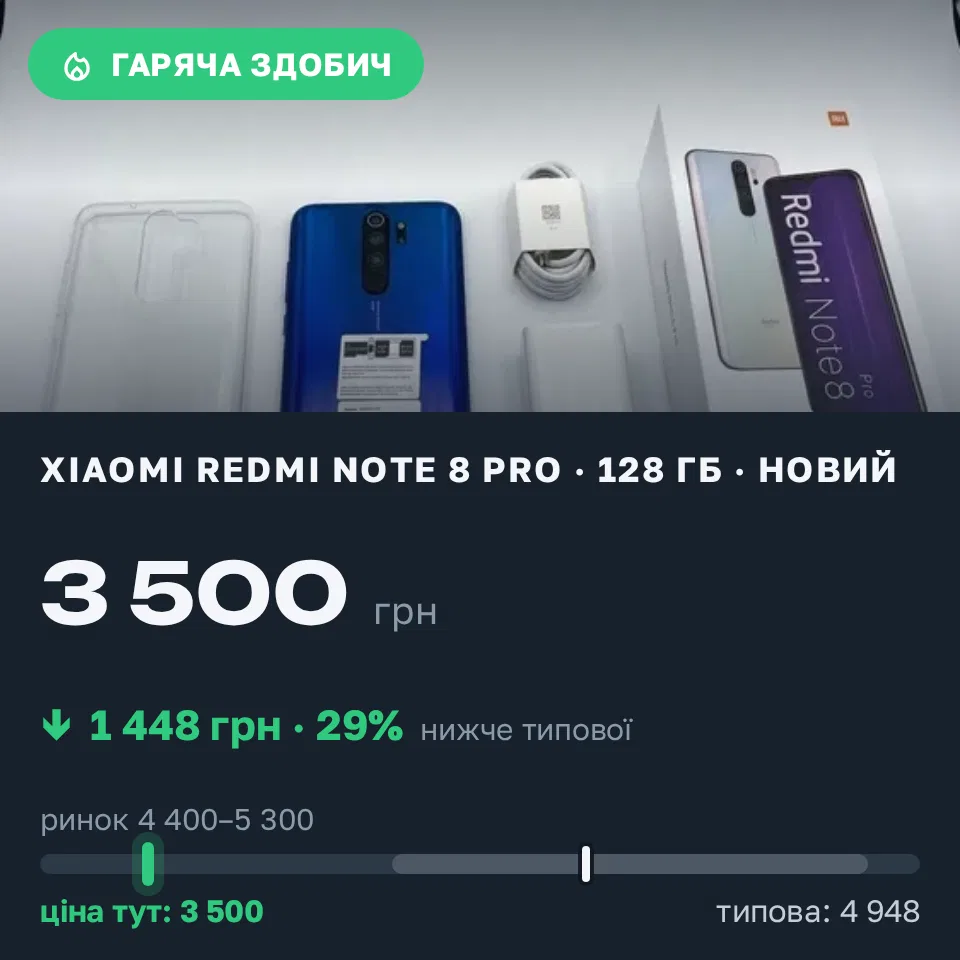 Знахідка Trofey: Redmi Note 8 Pro 128 ГБ нові за 3 500 грн — на 1 448 грн (−29%) нижче ринку. Івано-Франківськ, 03.10 08:37.