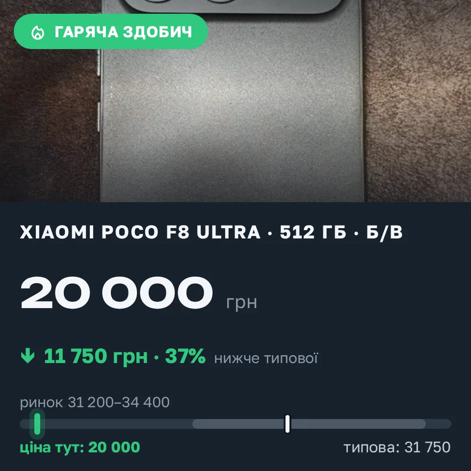 Знахідка Trofey: POCO F8 Ultra 512 ГБ б/у за 20 000 грн — на 11 750 грн (−37%) нижче ринку. Виноградів, 03.10 17:33.