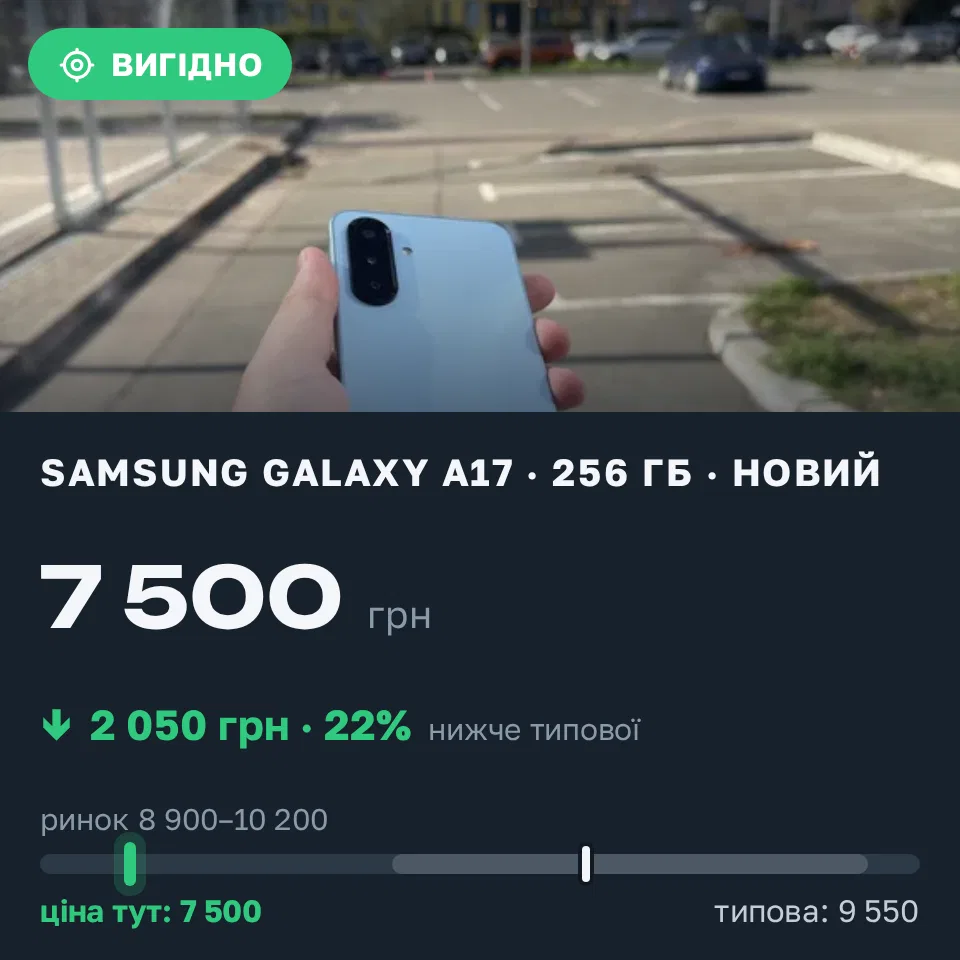Знахідка Trofey: Galaxy A17 256 ГБ нові за 7 500 грн — на 2 050 грн (−22%) нижче ринку. Київ, 04.10 12:03.