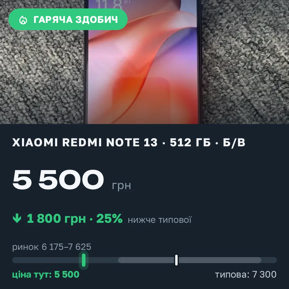 Знахідка Trofey: Redmi Note 13 512 ГБ б/у за 5 500 грн — на 1 800 грн (−25%) нижче ринку. Київ, 04.10 17:14.