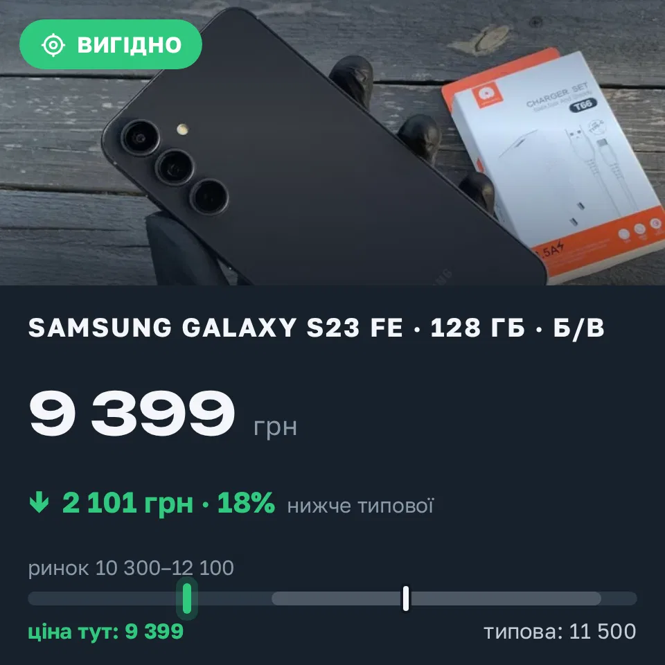 Знахідка Trofey: Galaxy S23 FE 128 ГБ б/у за 9 399 грн — на 2 101 грн (−18%) нижче ринку. Київ, 11.10 02:01.