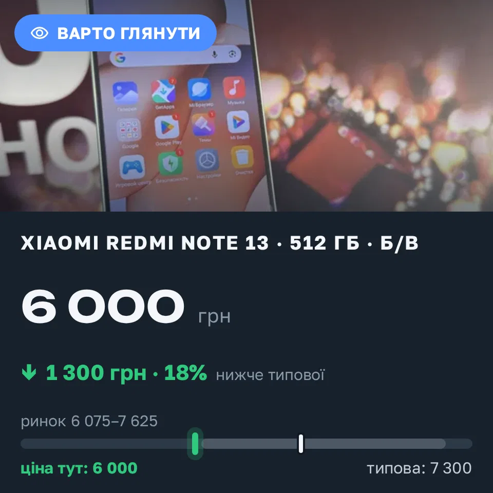 Знахідка Trofey: Redmi Note 13 512 ГБ б/у за 6 000 грн — на 1 300 грн (−18%) нижче ринку. Миколаїв, 06.10 11:21.