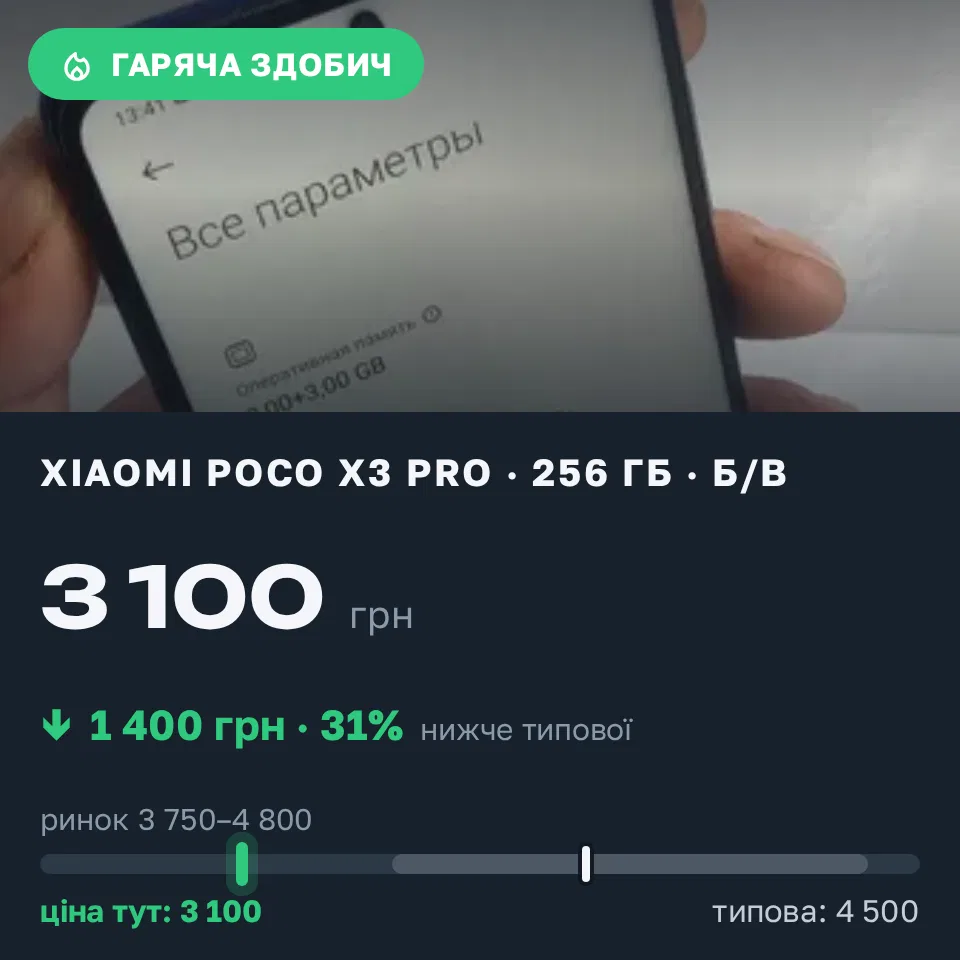 Знахідка Trofey: POCO X3 Pro 256 ГБ б/у за 3 100 грн — на 1 400 грн (−31%) нижче ринку. Вашківці, 12.10 15:42.