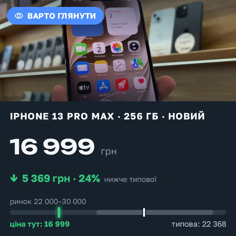 Знахідка Trofey: iPhone 13 Pro Max 256 ГБ нові за 16 999 грн — на 8 097 грн (−24%) нижче ринку. Дніпро, 06.10 15:34.