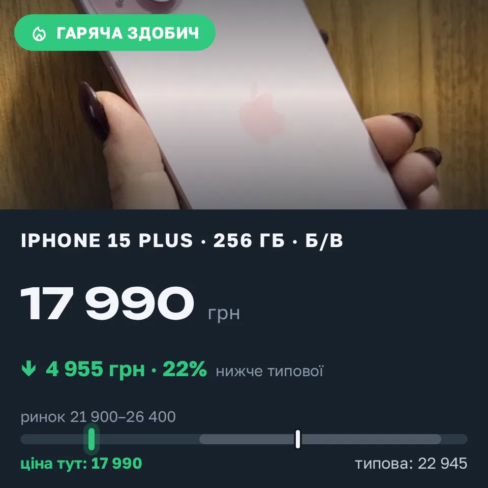 Знахідка Trofey: iPhone 15 Plus 256 ГБ б/у за 17 990 грн — на 6 009 грн (−22%) нижче ринку. Рівне, 12.10 02:25.