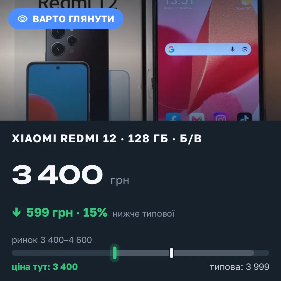 Знахідка Trofey: Redmi 12 128 ГБ б/у за 3 400 грн — на 599 грн (−15%) нижче ринку. Черкаси, 12.10 02:25.