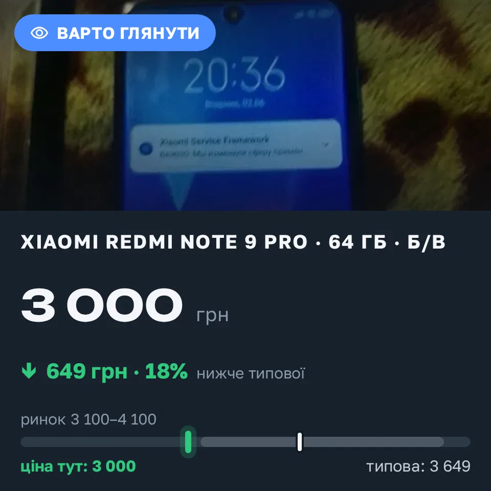 Знахідка Trofey: Redmi Note 9 Pro 64 ГБ б/у за 3 000 грн — на 649 грн (−18%) нижче ринку. Біла Церква, 09.10 04:58.