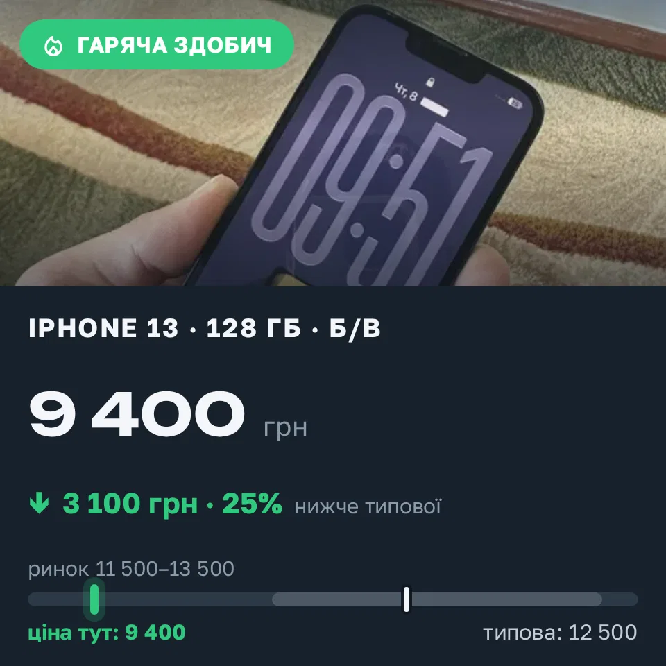 Знахідка Trofey: iPhone 13 128 ГБ б/у за 9 400 грн — на 3 100 грн (−25%) нижче ринку. Здолбунів, 09.10 09:03.