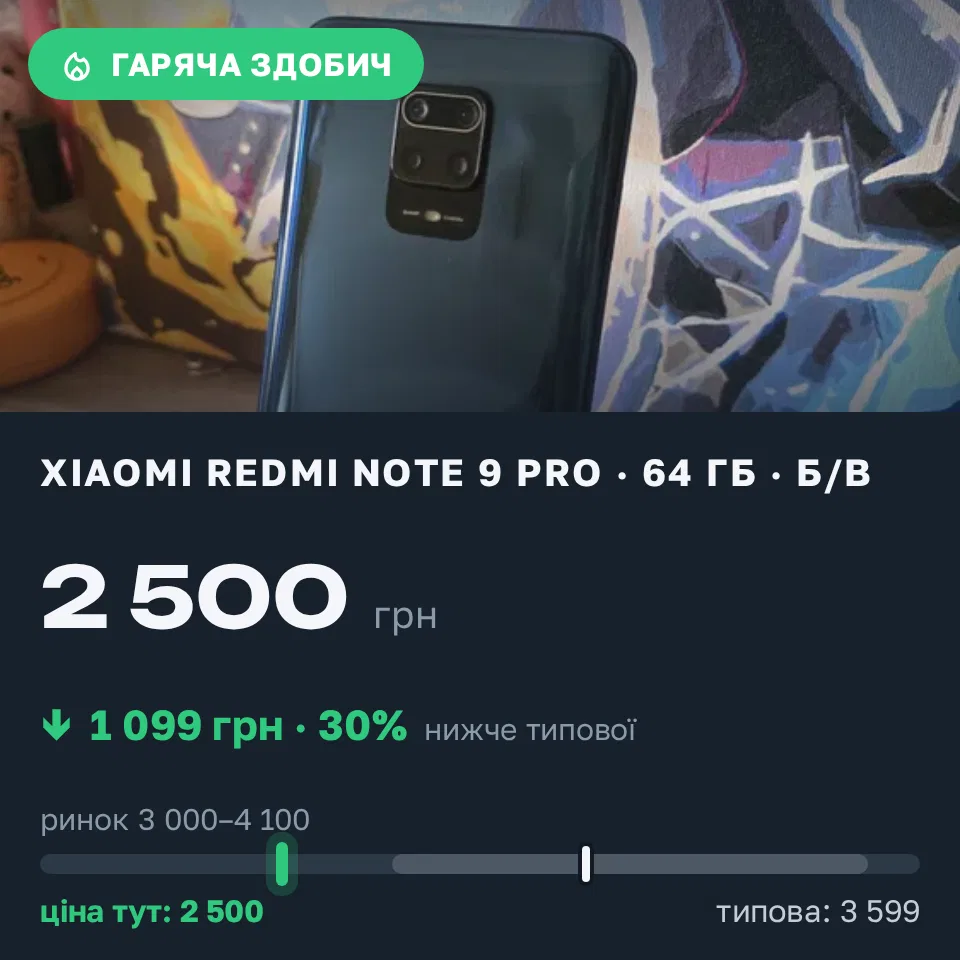 Знахідка Trofey: Redmi Note 9 Pro 64 ГБ б/у за 2 500 грн — на 1 099 грн (−31%) нижче ринку. Ніжин, 09.10 09:15.