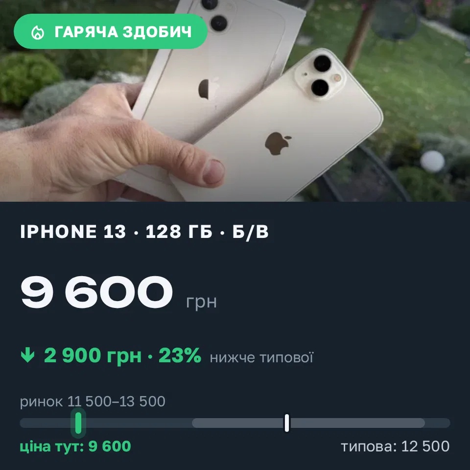 Знахідка Trofey: iPhone 13 128 ГБ б/у за 9 600 грн — на 2 900 грн (−23%) нижче ринку. Львів, 09.10 09:33.