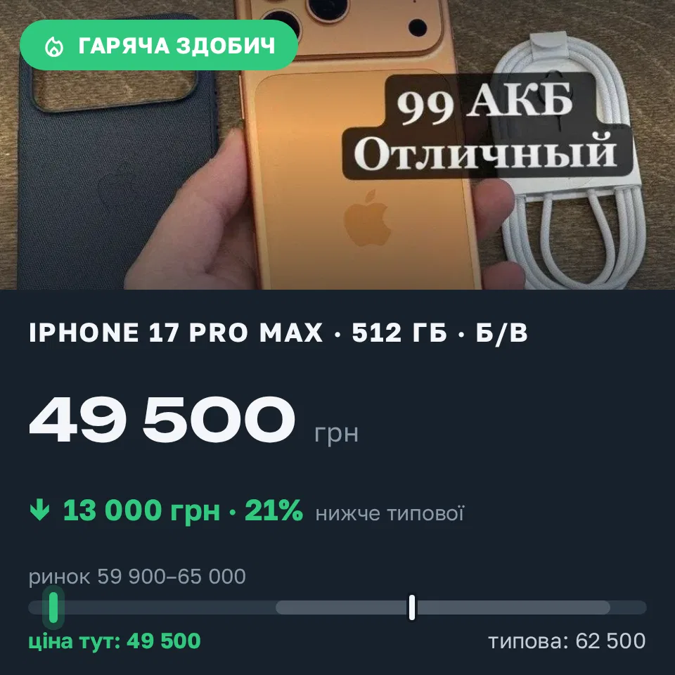 Знахідка Trofey: iPhone 17 Pro Max 512 ГБ б/у за 49 500 грн — на 13 000 грн (−21%) нижче ринку. Запоріжжя, 09.10 09:41.