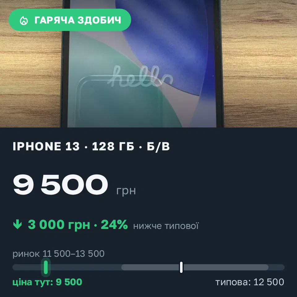 Знахідка Trofey: iPhone 13 128 ГБ б/у за 9 500 грн — на 3 000 грн (−24%) нижче ринку. Київ, 09.10 09:46.