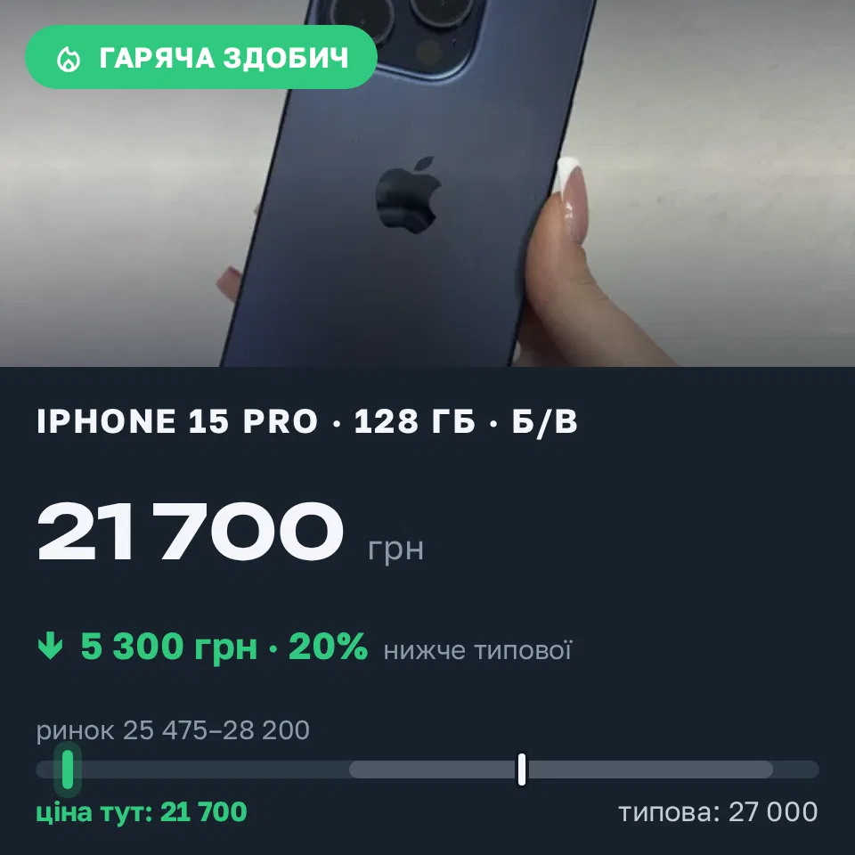Знахідка Trofey: iPhone 15 Pro 128 ГБ б/у за 21 700 грн — на 5 300 грн (−20%) нижче ринку. Золочів, 09.10 09:52.