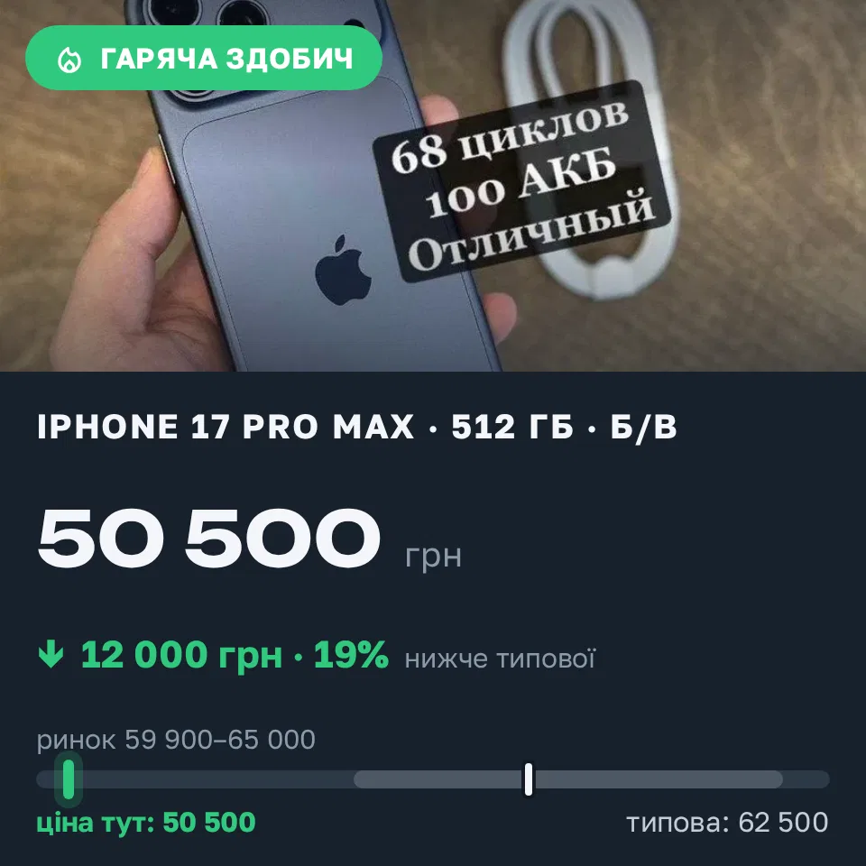 Знахідка Trofey: iPhone 17 Pro Max 512 ГБ б/у за 50 500 грн — на 12 000 грн (−19%) нижче ринку. Борщів, 09.10 09:58.