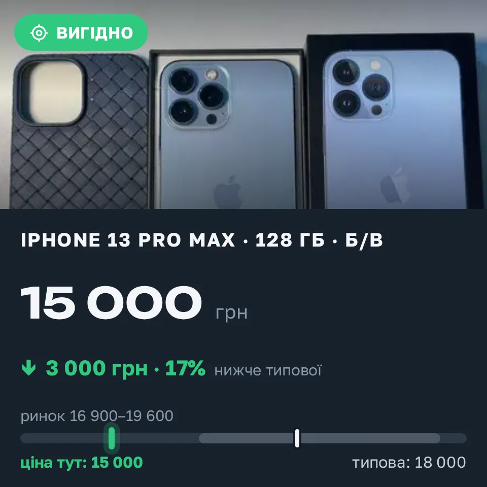 Знахідка Trofey: iPhone 13 Pro Max 128 ГБ б/у за 15 000 грн — на 3 000 грн (−17%) нижче ринку. Одеса, 09.10 10:07.