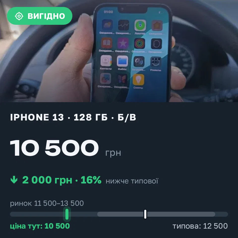 Знахідка Trofey: iPhone 13 128 ГБ б/у за 10 500 грн — на 2 000 грн (−16%) нижче ринку. Запоріжжя, 09.10 11:14.