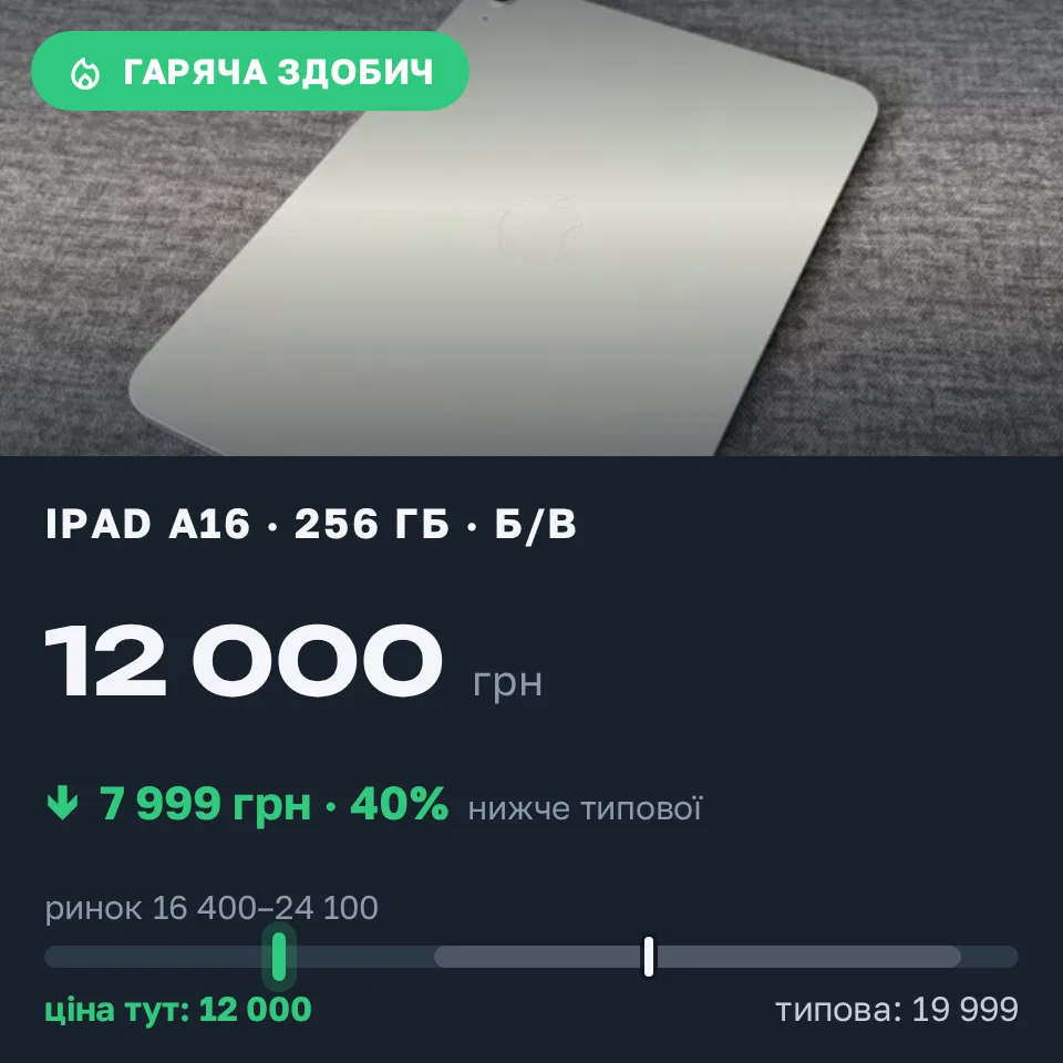 Знахідка Trofey: iPad (A16) 256 ГБ б/у за 12 000 грн — на 7 999 грн (−40%) нижче ринку. Харків, 09.10 13:08.