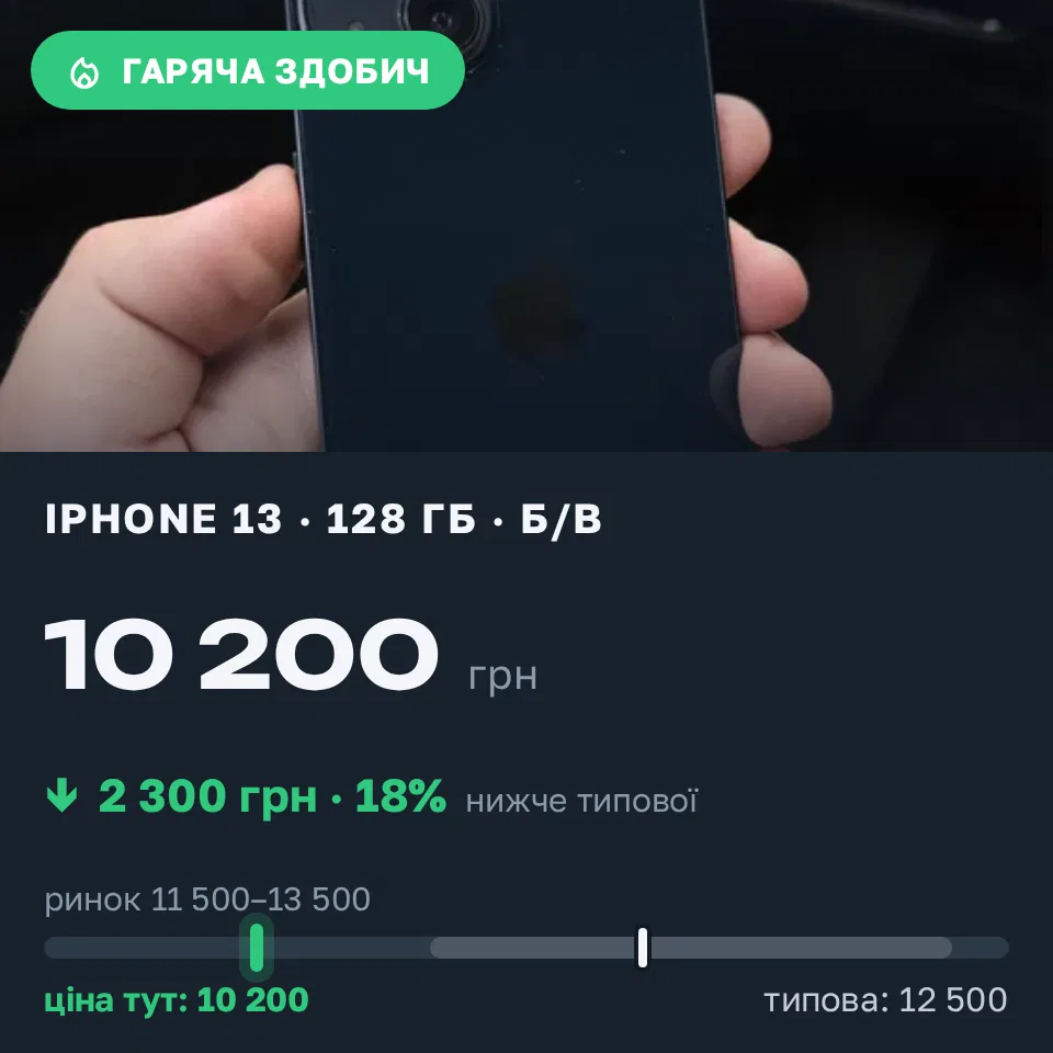 Знахідка Trofey: iPhone 13 128 ГБ б/у за 10 200 грн — на 2 300 грн (−18%) нижче ринку. Рівне, 09.10 13:23.
