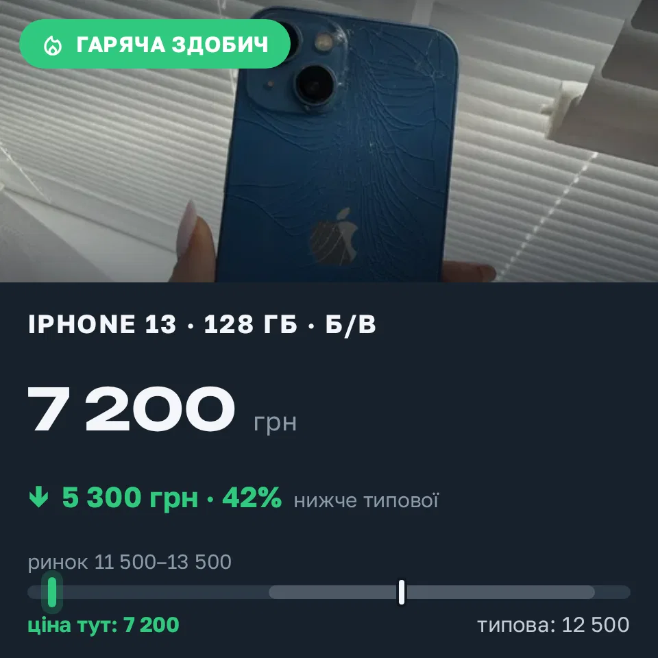 Знахідка Trofey: iPhone 13 128 ГБ б/у за 7 200 грн — на 5 300 грн (−42%) нижче ринку. Одеса, 09.10 14:04.
