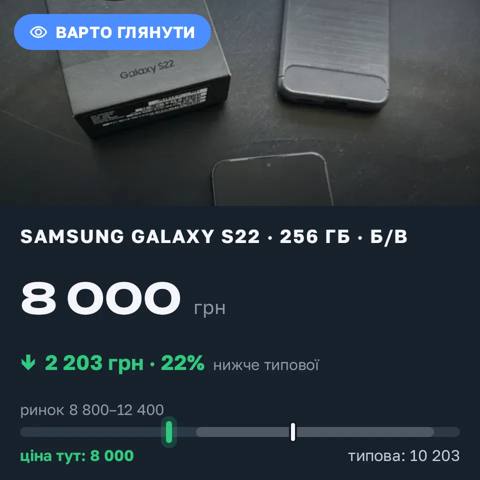 Знахідка Trofey: Galaxy S22 256 ГБ б/у за 8 000 грн — на 2 990 грн (−22%) нижче ринку. Тернопіль, 09.10 15:35.