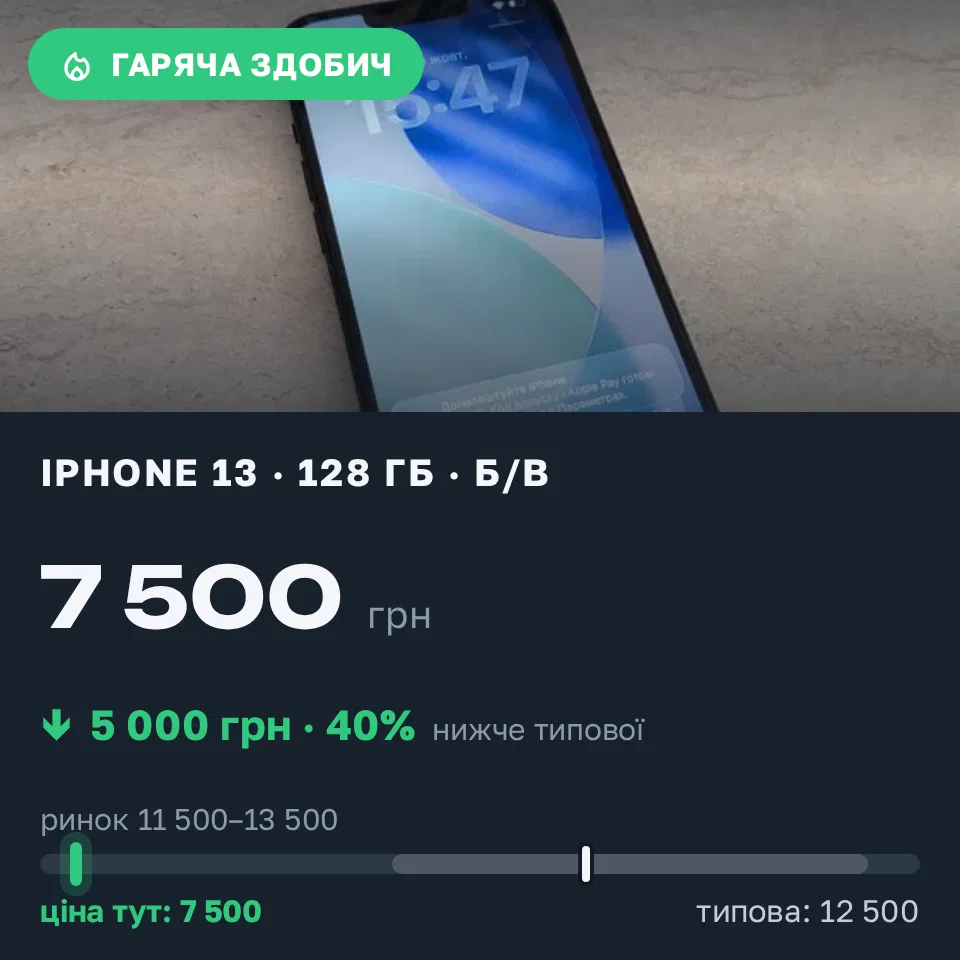 Знахідка Trofey: iPhone 13 128 ГБ б/у за 7 500 грн — на 5 000 грн (−40%) нижче ринку. Трускавець, 09.10 16:14.