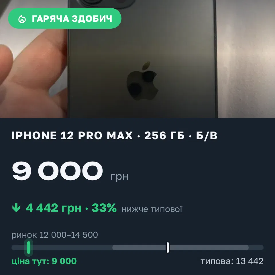 Знахідка Trofey: iPhone 12 Pro Max 256 ГБ б/у за 9 000 грн — на 4 999 грн (−33%) нижче ринку. Київ, 09.10 16:23.