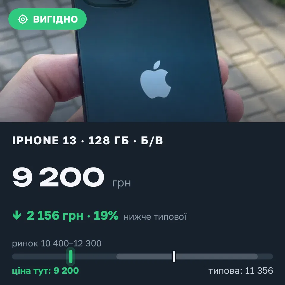 Знахідка Trofey: iPhone 13 128 ГБ б/у за 9 200 грн — на 3 300 грн (−19%) нижче ринку. Олександрія, 09.10 17:24.