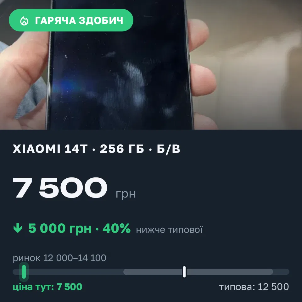 Знахідка Trofey: Xiaomi 14T 256 ГБ б/у за 7 500 грн — на 5 000 грн (−40%) нижче ринку. Одеса, 09.10 18:00.