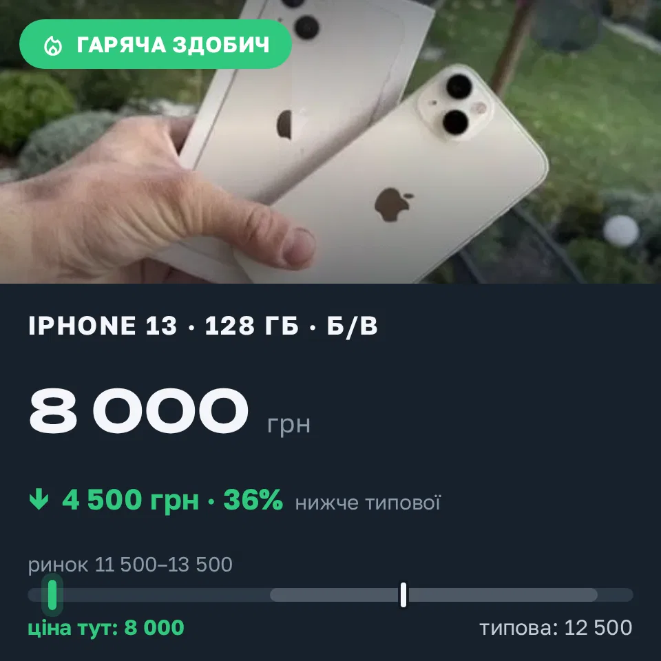 Знахідка Trofey: iPhone 13 128 ГБ б/у за 8 000 грн — на 4 500 грн (−36%) нижче ринку. Луцьк, 09.10 18:09.