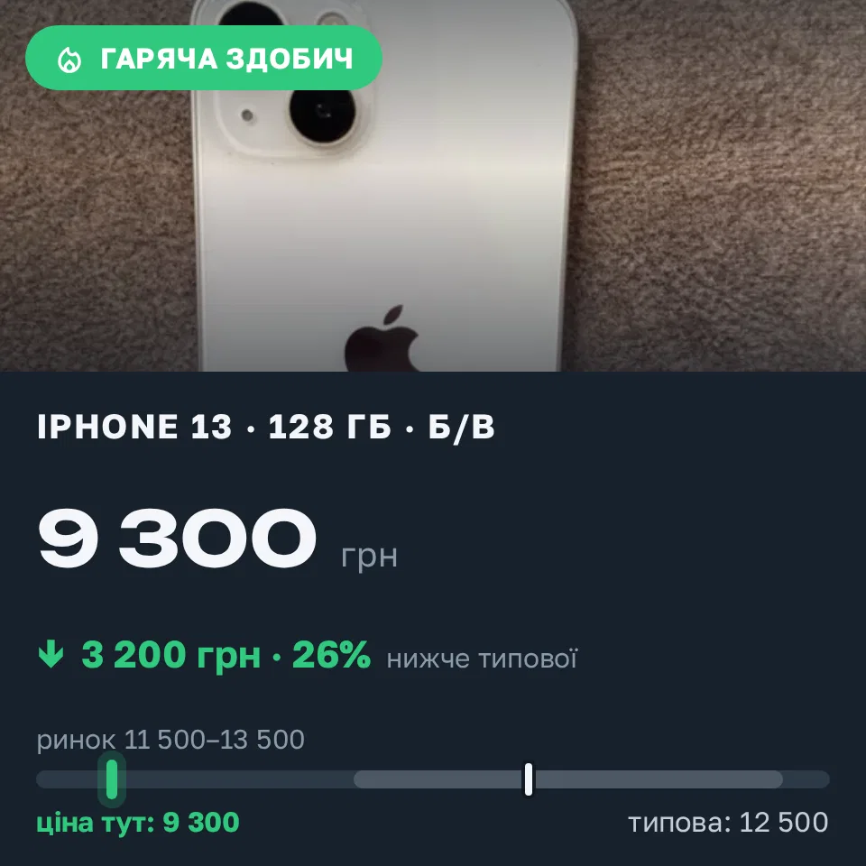 Знахідка Trofey: iPhone 13 128 ГБ б/у за 9 300 грн — на 3 200 грн (−26%) нижче ринку. Кам’янське, 09.10 19:37.