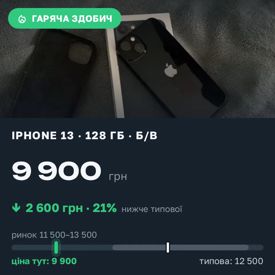 Знахідка Trofey: iPhone 13 128 ГБ б/у за 9 900 грн — на 2 600 грн (−21%) нижче ринку. Коростень, 09.10 20:03.