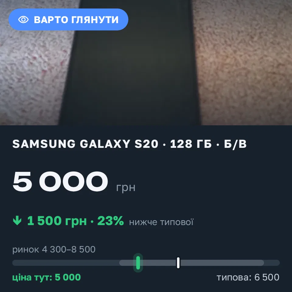 Знахідка Trofey: Galaxy S20 128 ГБ б/у за 5 000 грн — на 1 500 грн (−23%) нижче ринку. Житомир, 09.10 20:44.