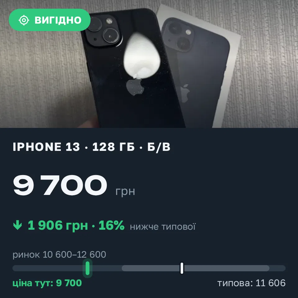 Знахідка Trofey: iPhone 13 128 ГБ б/у за 9 700 грн — на 2 800 грн (−16%) нижче ринку. Київ, 09.10 20:58.